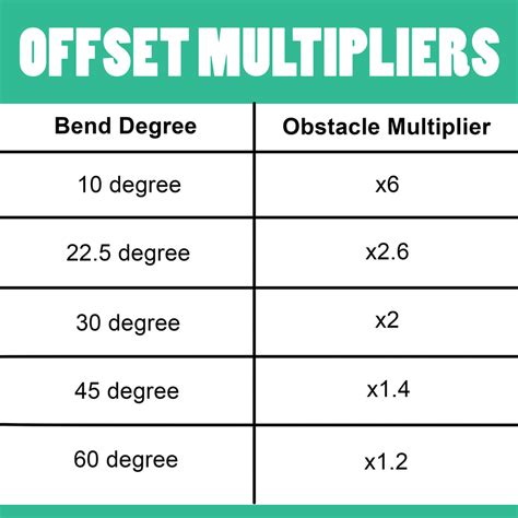 multiplier for 5 degree offset